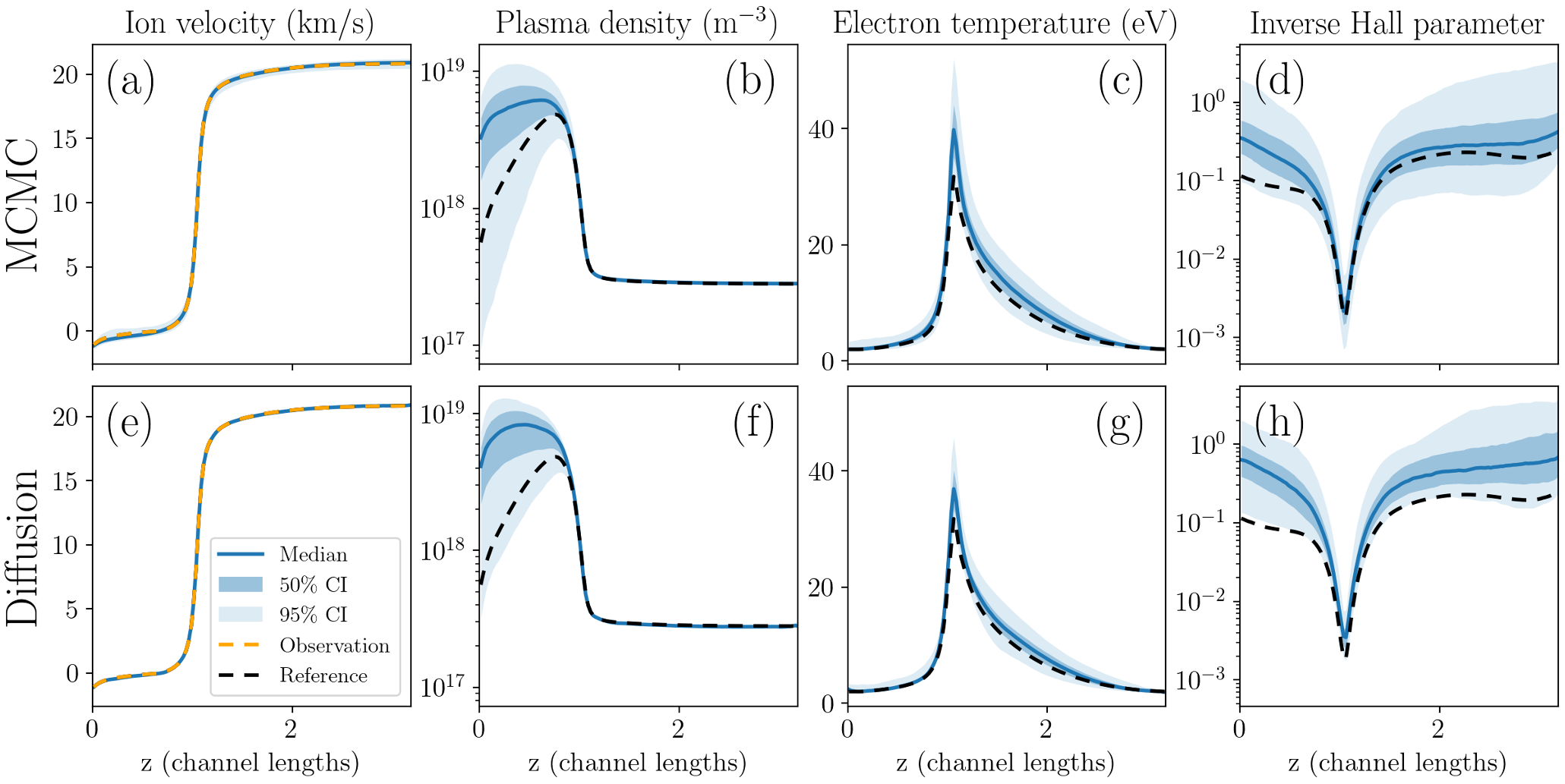 Figure 2: Comparison of diffusion model results to MCMC